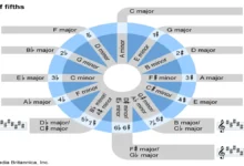 Circle of Fifths